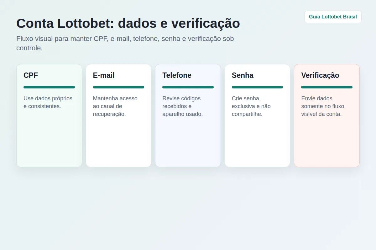 Fluxo de proteção com CPF, e-mail, telefone, senha e verificação